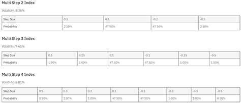 Toradh íomhá ar Multi-Step Indice Problem
