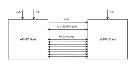 Image result for Data Set eMMC