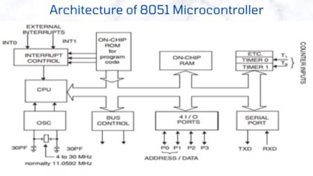 Architecture of 8051 Microcontroller - Engineeringa2z