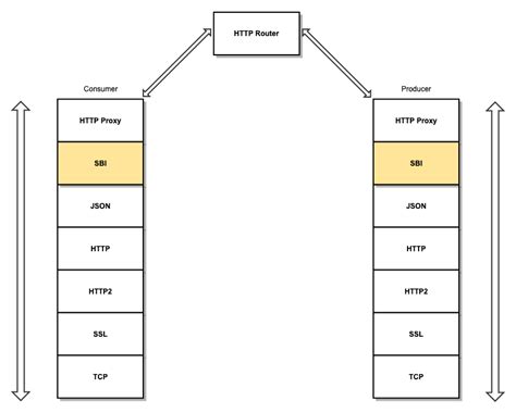 Image result for SBI Protocol Stack
