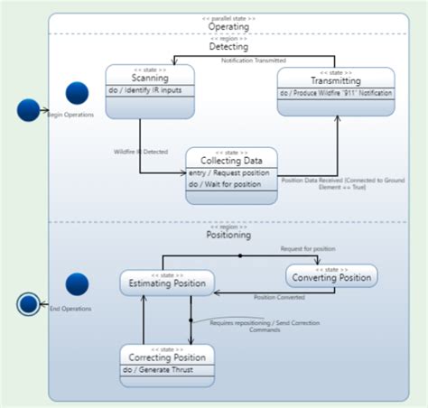 State Machine Flow Chart に対する画像結果