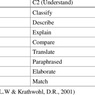 Image result for Cognitive Domain Examples