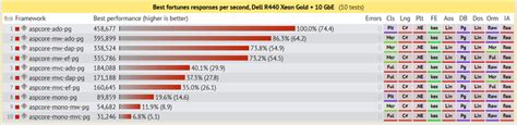 Image result for Ado .Net Ef Core Depar Performance Comparison