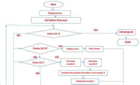 Flowchart for Embedded C Program Execution に対する画像結果