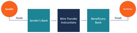 Image result for Wire Transfer Process Flow Chart