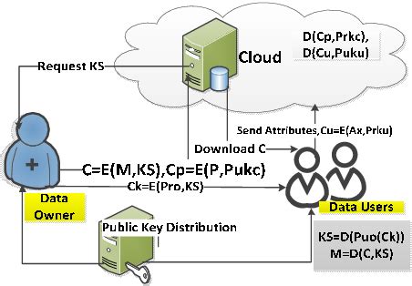 Toradh íomhá ar Data Storage Based On Access Model