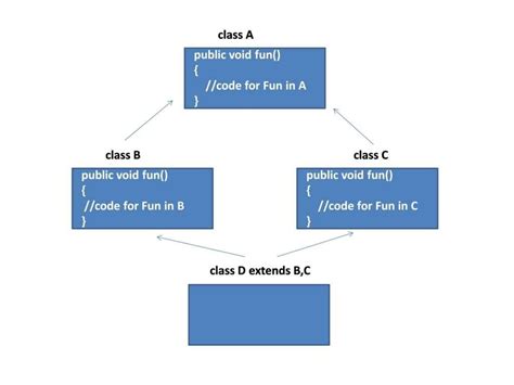 Image result for Multiple Inheritance Syntex in Java