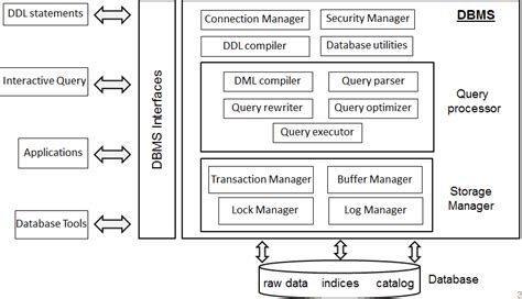 Image result for Database Management Architecture