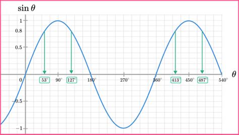 Image result for Cos Graph Maths
