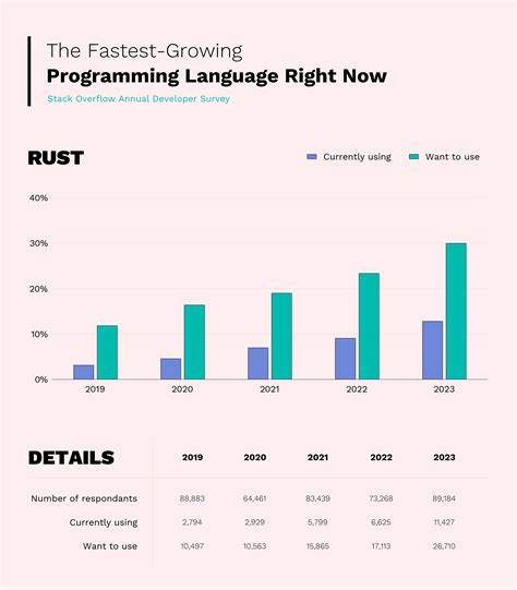 Image result for Fastest Growing Programming Languages