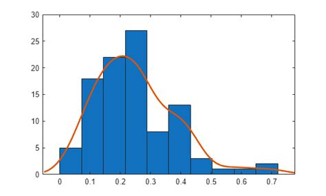 Image result for MATLAB Weighted Histogram