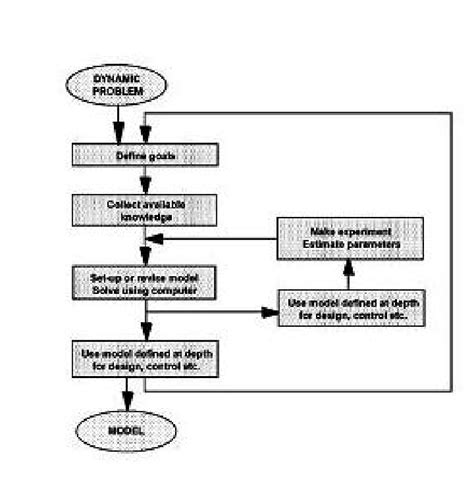Image result for Process Flow of Algorithm
