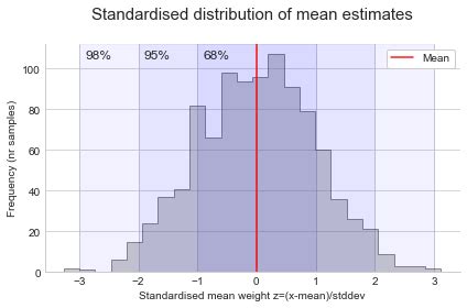 Image result for Sampling Distribution Interval