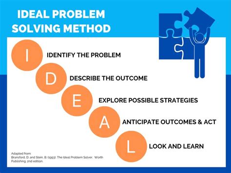 Image result for Ideal Problem Solving Model Worksheet