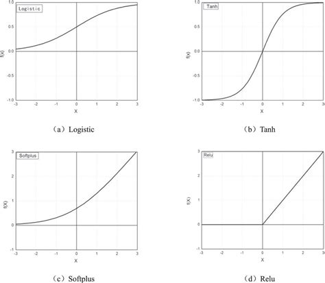 Image result for Base Activation Function