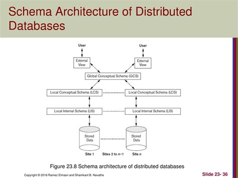 Image result for Distributed Database Figure