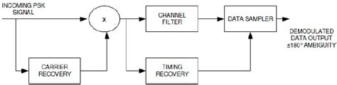 Image result for Flowchart for PSK Modulation