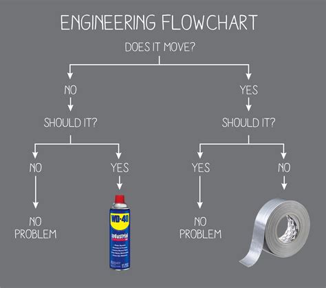 Image result for All Types of Engineering Courses Create Image Flow Chart
