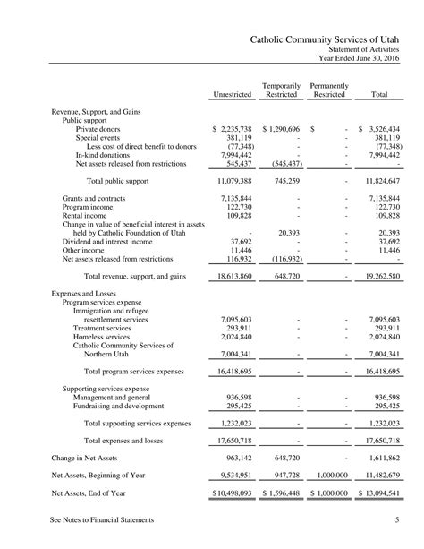 Image result for NonProfit Financial Statement Examples