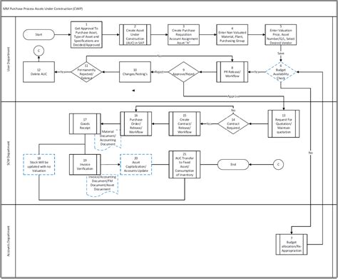 Afbeeldingsresultaten voor Consignment Flow in SAP