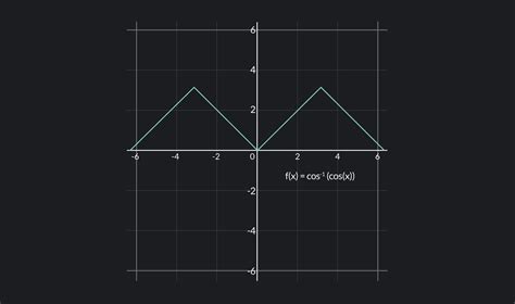 Differentiable Function に対する画像結果