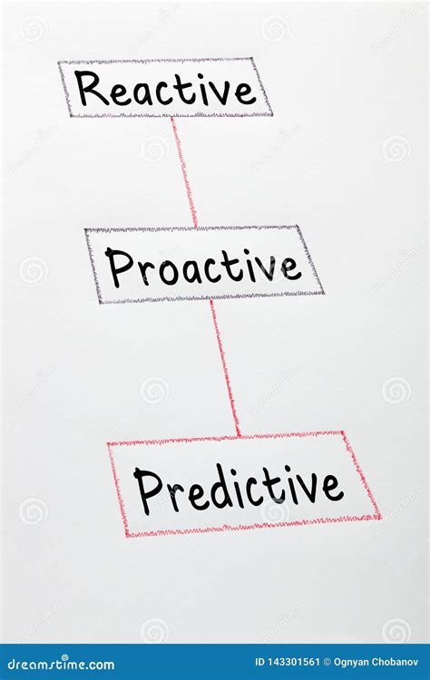 Reactive Proactive Predictive Automated に対する画像結果