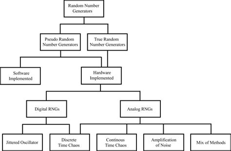 Image result for Random Number Generator in Logisim