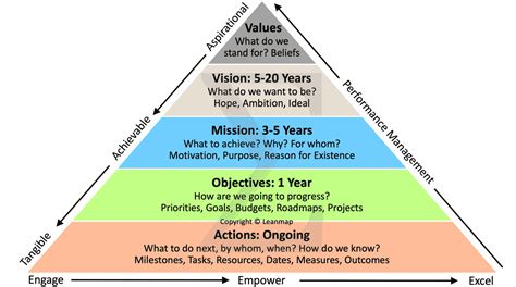 Toradh íomhá ar Purpose Strategy Execution Pyramid
