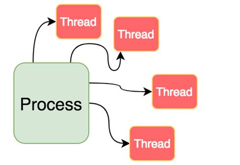 Image result for Process and Thread Difference