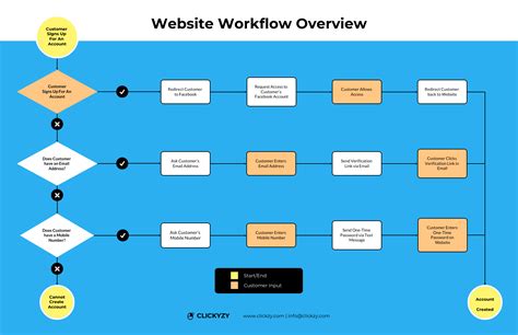 Image result for Working Process Web Design