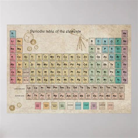 Image result for Poster On the History of the Periodic Table