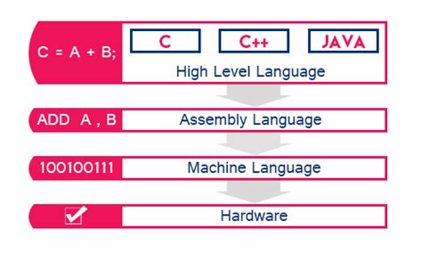 What Are Computer Languages に対する画像結果