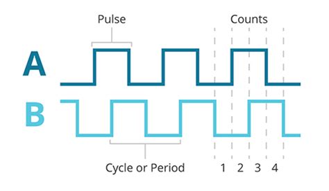Image result for Rotary Encoder Pulse