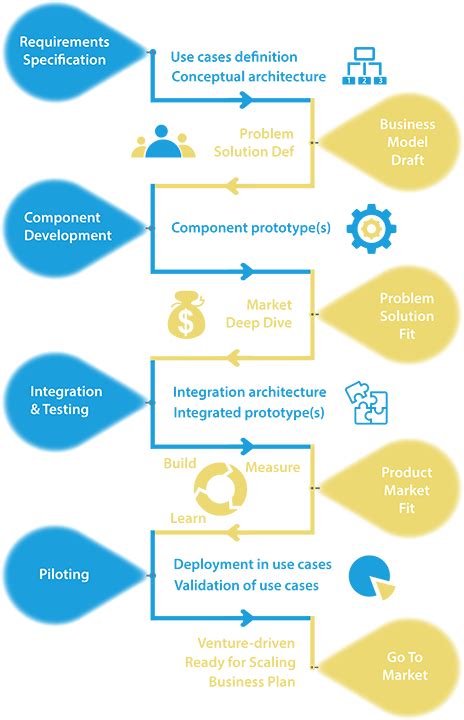 Innovation Management Process に対する画像結果