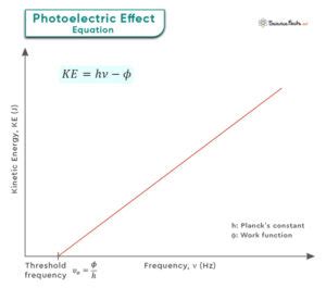 Image result for Work Function Photoelectric Effect