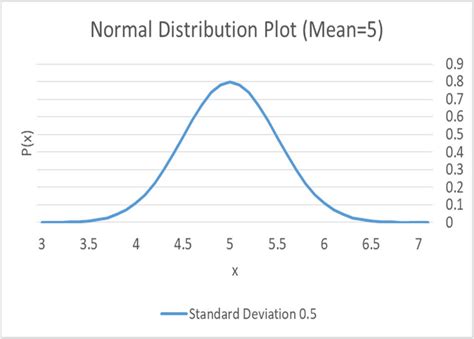 Normal distribution plot. | Download Scientific Diagram