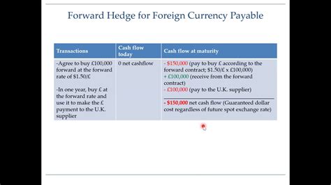 Toradh íomhá ar Currency Hedging Explained