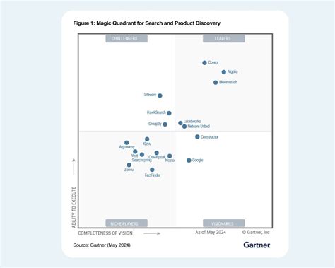 Image result for Gartner Technology Software Reports