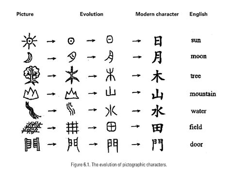 Toradh íomhá ar Evolution of the 见 Character