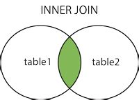 Inner Join in SQL に対する画像結果