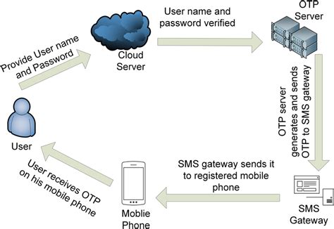 Image result for One Time Passcode Flow