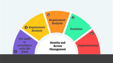Image result for Access Management Table