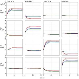 Image result for Step Response Input/Output