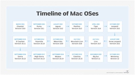 Image result for Mac OS Evolution