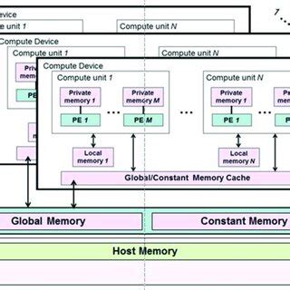 OpenCL Memory Model に対する画像結果