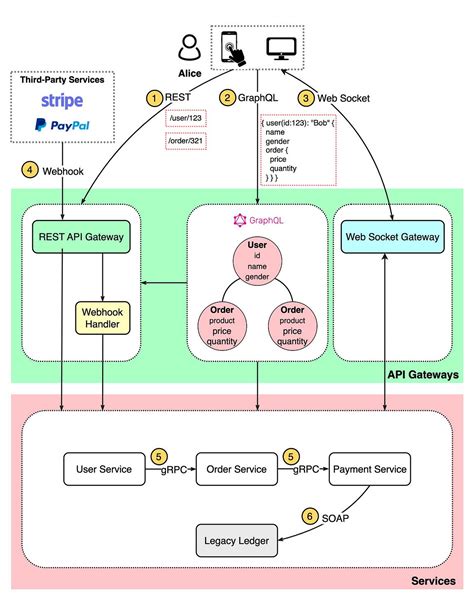 Different Type of API Architecture Structure に対する画像結果