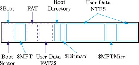 Image result for NTFS File System Layout