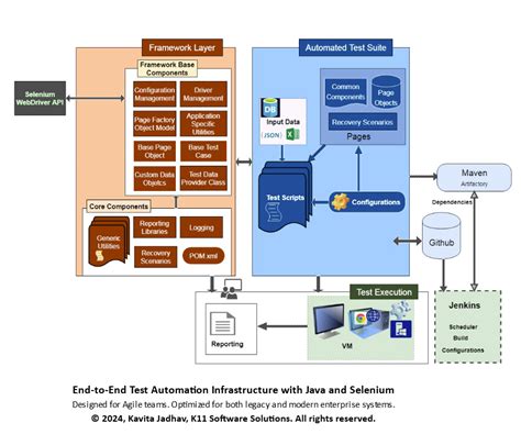 Image result for Full-Stack Selenium Automation