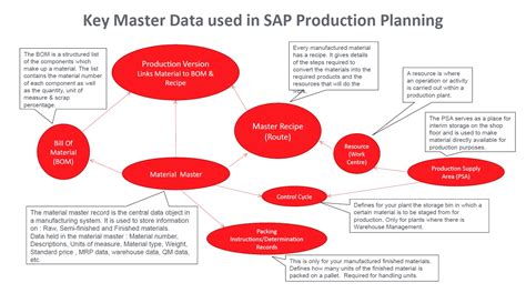 Image result for SAP PP Process Flow