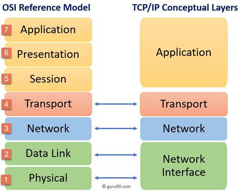 Toradh íomhá ar Application Layer Networking